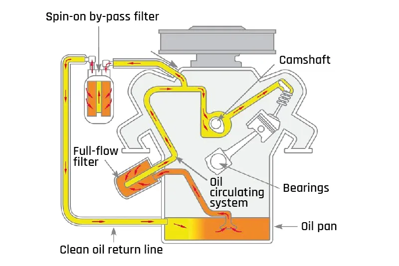 Truck Oil Filters
